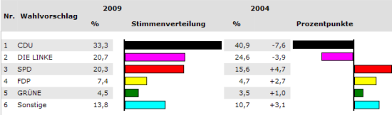 Ergebnis der Thüringer Kommunalwahl 2009